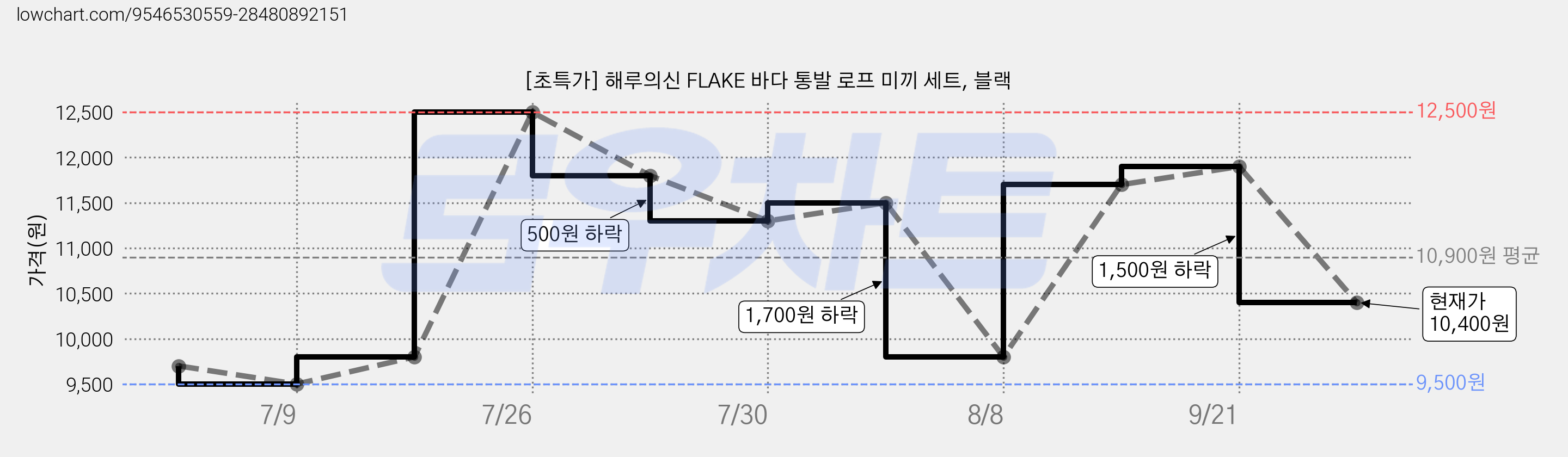 [초특가] 해루의신 FLAKE 바다 통발 로프 미끼 세트, 블랙 가격 변동 차트, 현재가 10,400원, 관측 최저가 9,500원
