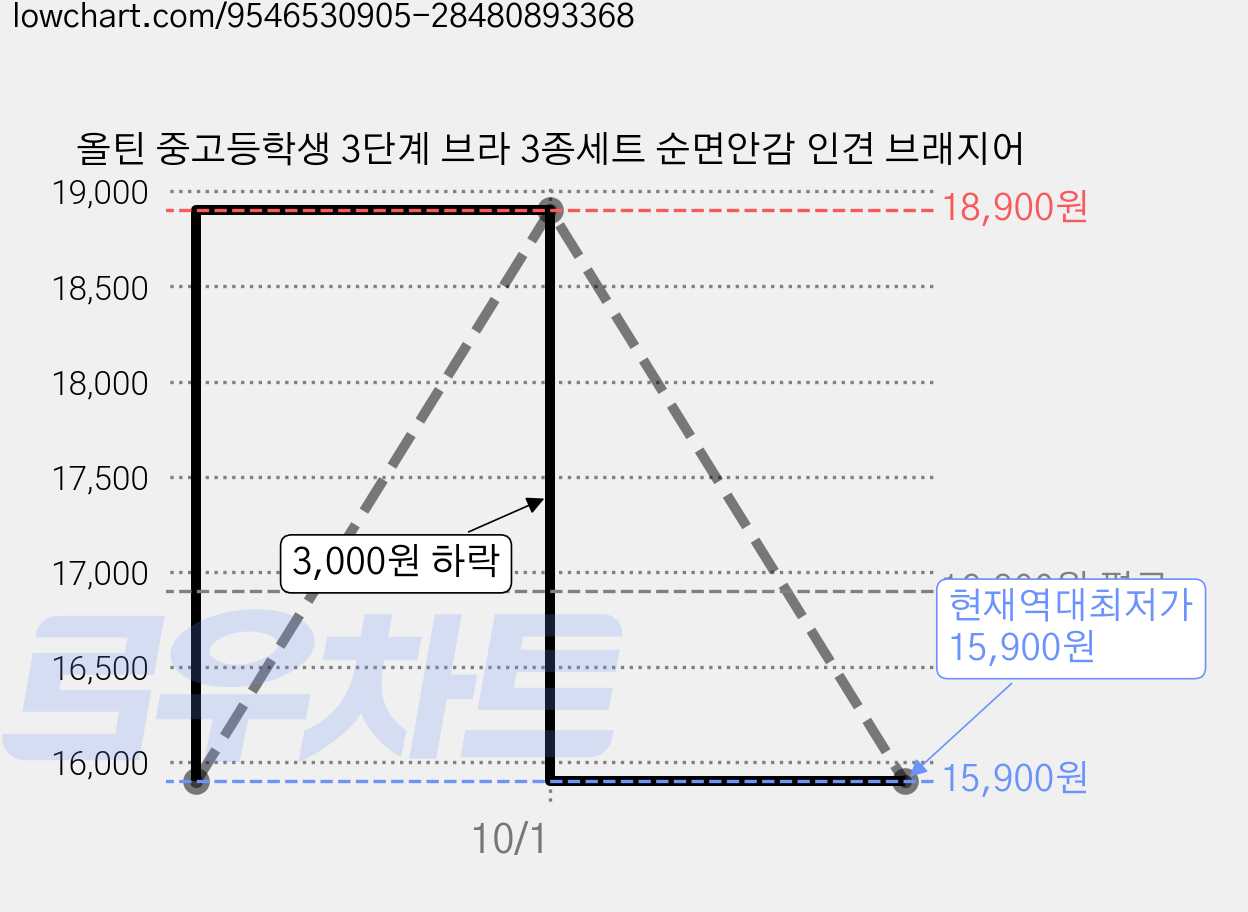 올틴 중고등학생 3단계 브라 3종세트 순면안감 인견 브래지어 가격 변동 차트, 현재가 15,900원, 역대최저가