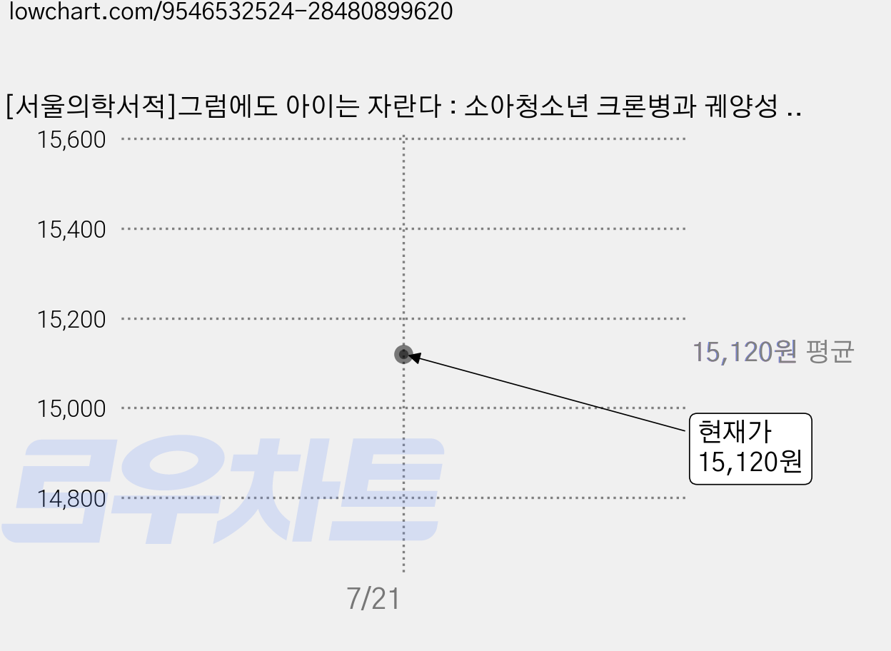 [서울의학서적]그럼에도 아이는 자란다 : 소아청소년 크론병과 궤양성 대장염 안내서, 서울의학서적, 김미진 가격 변동 차트, 현재가 15,120원