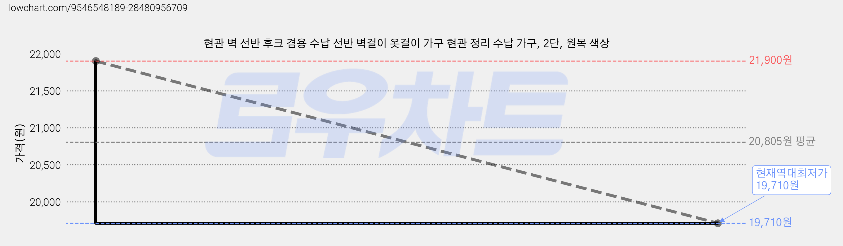 현관 벽 선반 후크 겸용 수납 선반 벽걸이 옷걸이 가구 현관 정리 수납 가구, 2단, 원목 색상 가격 변동 차트, 현재가 19,710원, 역대최저가