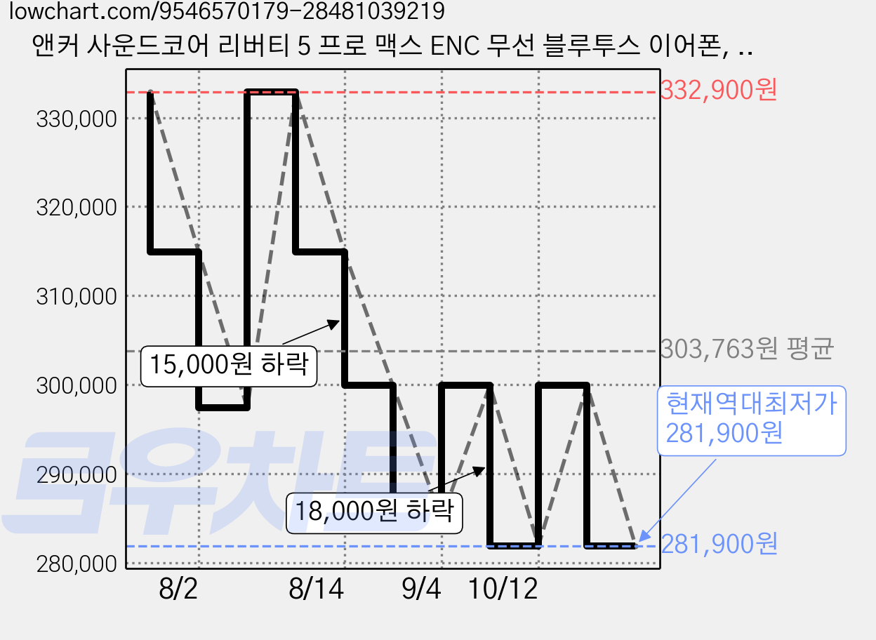 앤커 사운드코어 리버티 5 프로 맥스 ENC 무선 블루투스 이어폰, 미드나잇 블랙, D1204 가격 변동 차트, 현재가 281,900원, 역대최저가
