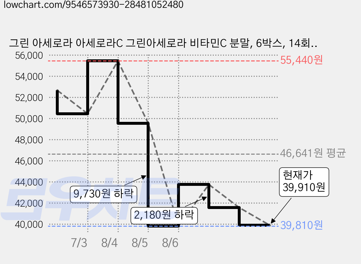 그린 아세로라 아세로라C 그린아세로라 비타민C 분말, 6박스, 14회분 가격 변동 차트, 현재가 39,910원, 관측 최저가 39,810원