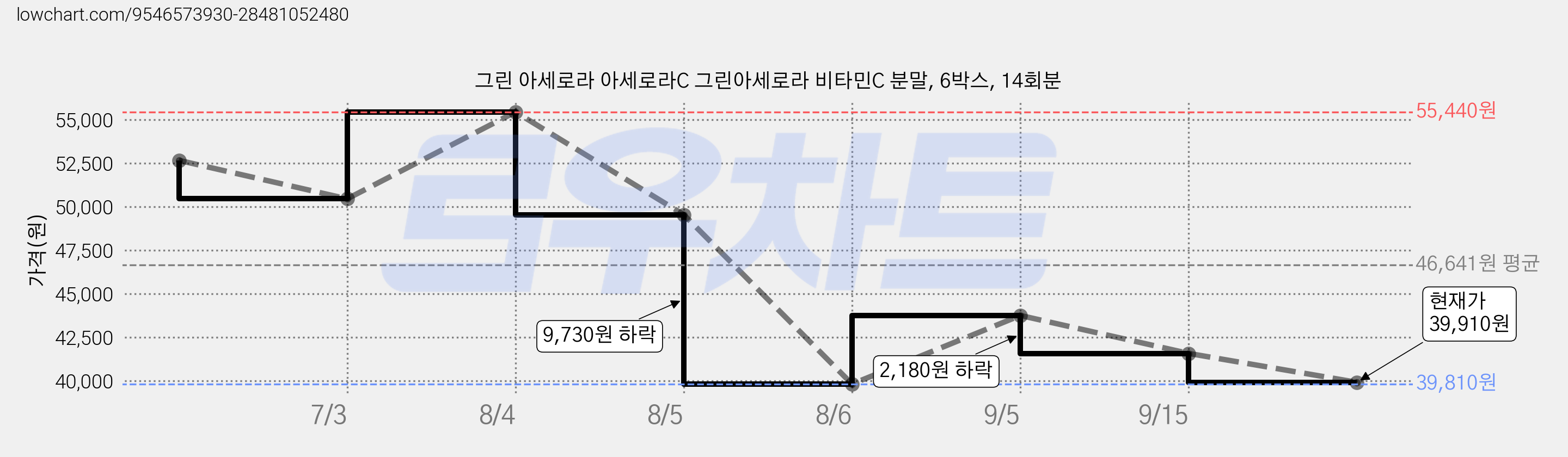 그린 아세로라 아세로라C 그린아세로라 비타민C 분말, 6박스, 14회분 가격 변동 차트, 현재가 39,910원, 관측 최저가 39,810원