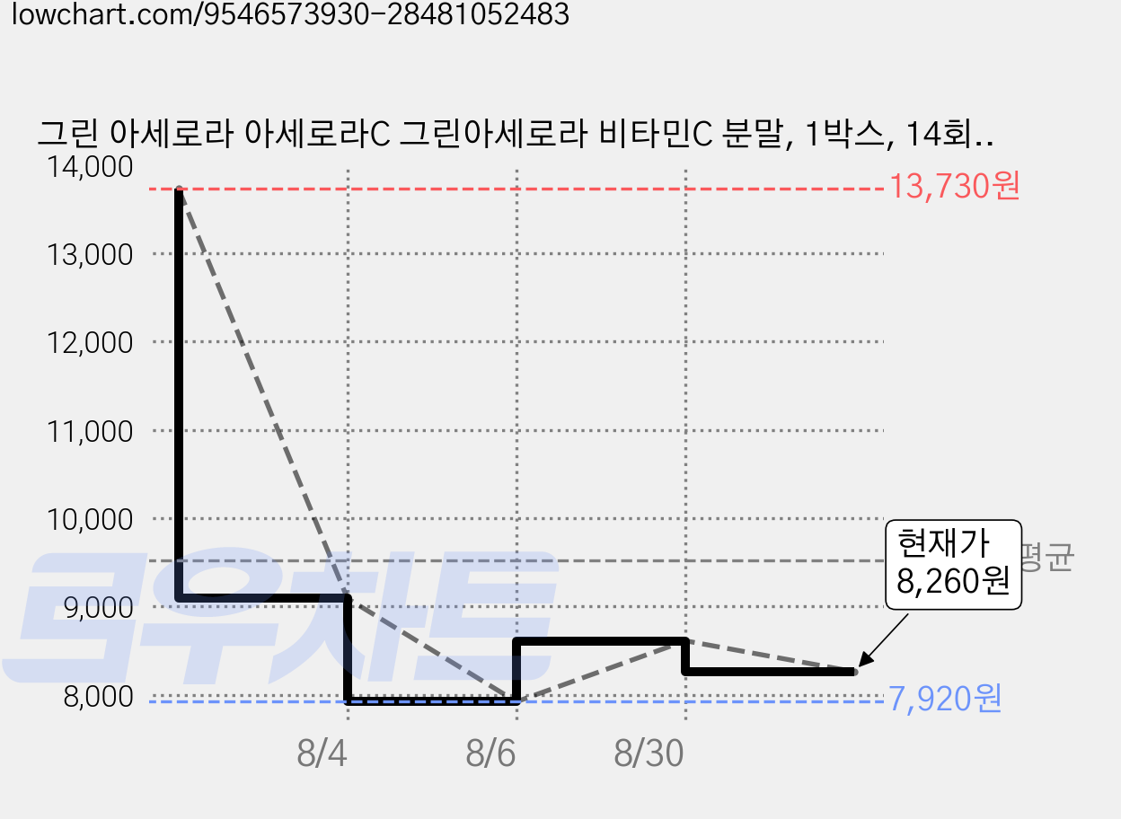 그린 아세로라 아세로라C 그린아세로라 비타민C 분말, 1박스, 14회분 가격 변동 차트, 현재가 8,260원, 관측 최저가 7,920원