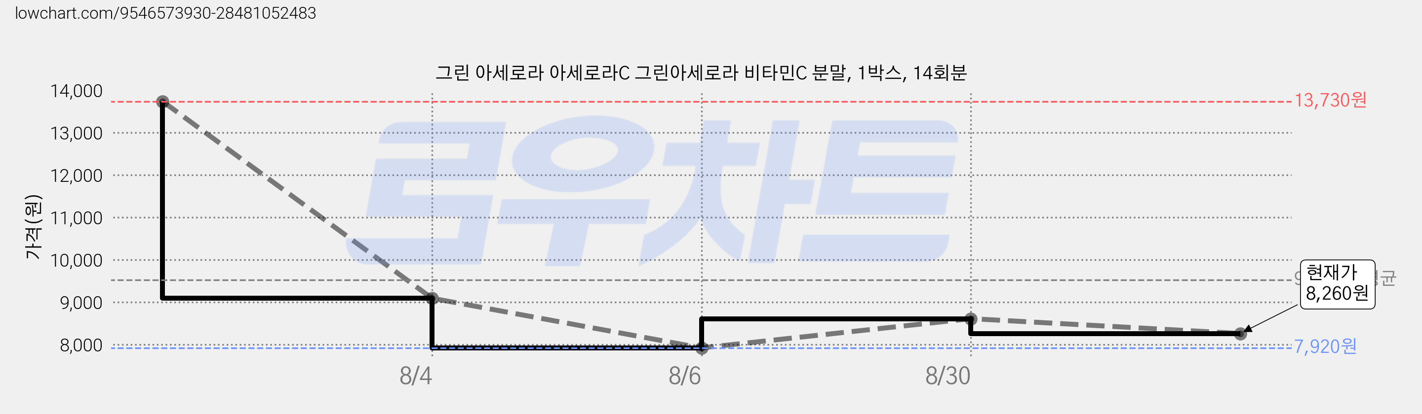 그린 아세로라 아세로라C 그린아세로라 비타민C 분말, 1박스, 14회분 가격 변동 차트, 현재가 8,260원, 관측 최저가 7,920원