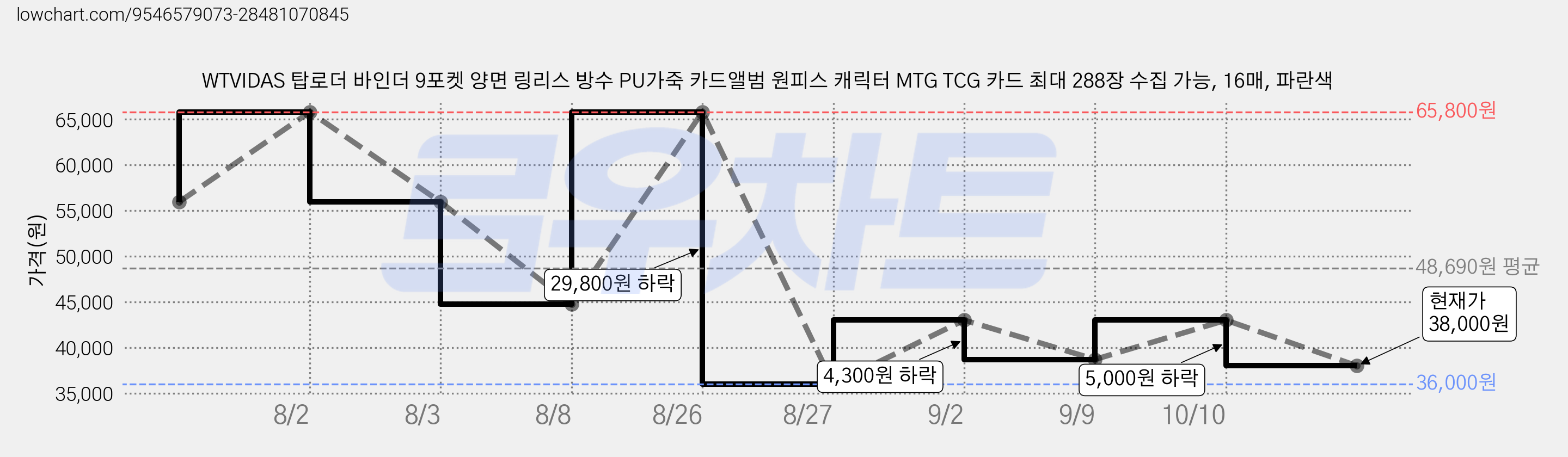 WTVIDAS 탑로더 바인더 9포켓 양면 링리스 방수 PU가죽 카드앨범 원피스 캐릭터 MTG TCG 카드 최대 288장 수집 가능, 16매, 파란색 가격 변동 차트, 현재가 38,000원, 관측 최저가 36,000원