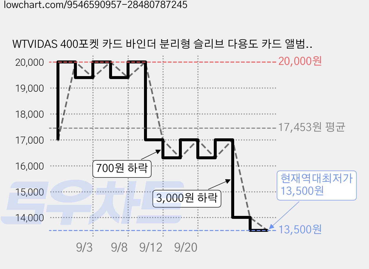 WTVIDAS 400포켓 카드 바인더 분리형 슬리브 다용도 카드 앨범 KPOP 포토카드 야구 축구 농구 미식축구 원피스 드래곤볼 TCG 트레이딩 카드 호환 휴대용 방수, 50매, Kpop블루 가격 변동 차트, 현재가 13,500원, 역대최저가