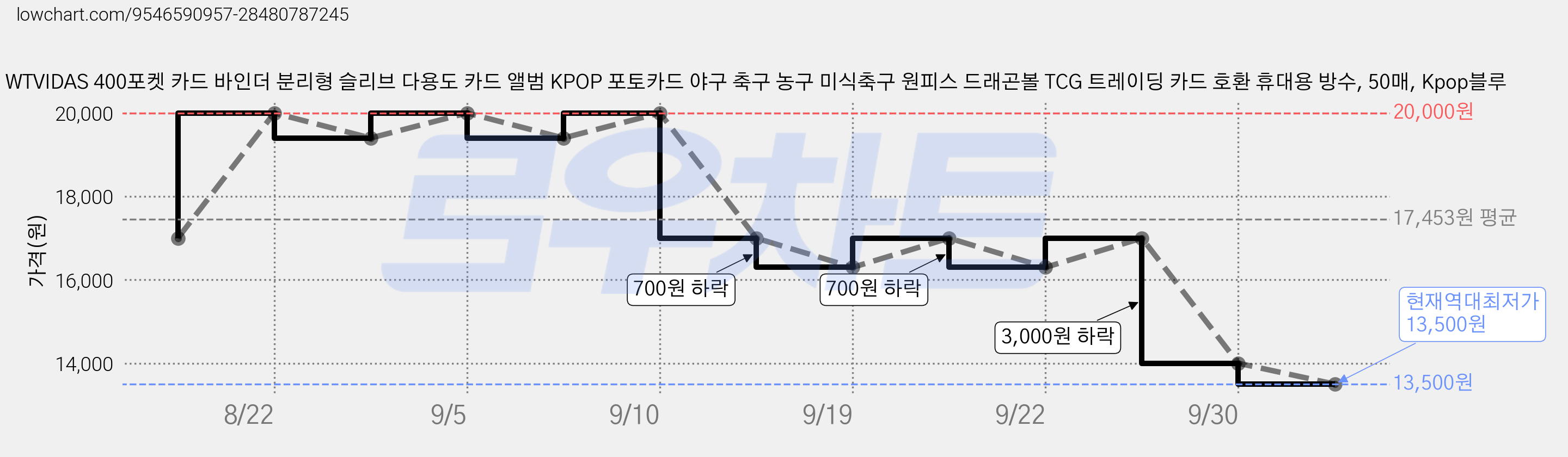WTVIDAS 400포켓 카드 바인더 분리형 슬리브 다용도 카드 앨범 KPOP 포토카드 야구 축구 농구 미식축구 원피스 드래곤볼 TCG 트레이딩 카드 호환 휴대용 방수, 50매, Kpop블루 가격 변동 차트, 현재가 13,500원, 역대최저가