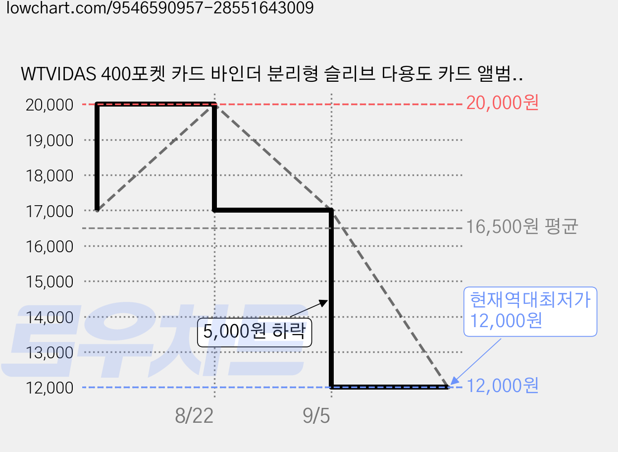 WTVIDAS 400포켓 카드 바인더 분리형 슬리브 다용도 카드 앨범 KPOP 포토카드 야구 축구 농구 미식축구 원피스 드래곤볼 TCG 트레이딩 카드 호환 휴대용 방수, 50매, 게임기 빨간색 가격 변동 차트, 현재가 12,000원, 역대최저가