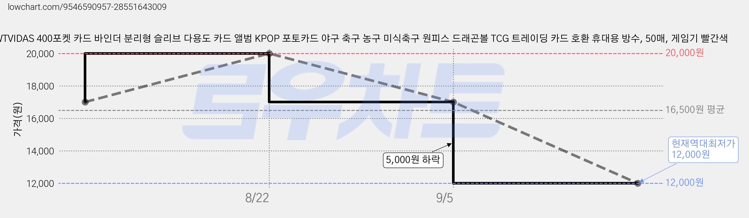 WTVIDAS 400포켓 카드 바인더 분리형 슬리브 다용도 카드 앨범 KPOP 포토카드 야구 축구 농구 미식축구 원피스 드래곤볼 TCG 트레이딩 카드 호환 휴대용 방수, 50매, 게임기 빨간색 가격 변동 차트, 현재가 12,000원, 역대최저가