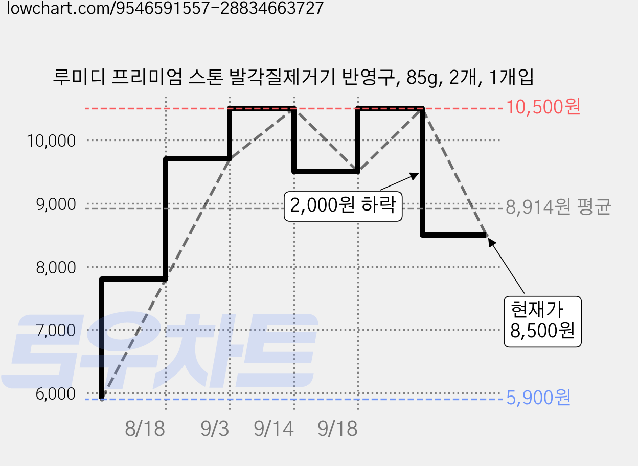 루미디 프리미엄 스톤 발각질제거기 반영구, 85g, 2개, 1개입 가격 변동 차트, 현재가 8,500원, 관측 최저가 5,900원