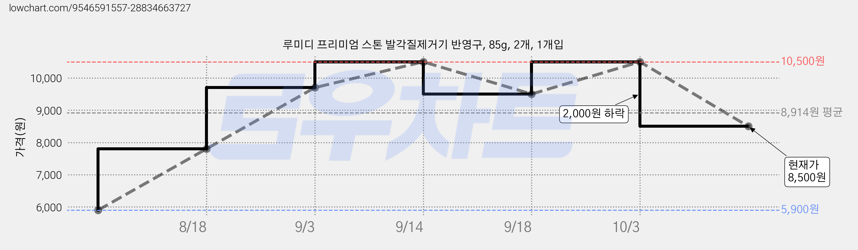 루미디 프리미엄 스톤 발각질제거기 반영구, 85g, 2개, 1개입 가격 변동 차트, 현재가 8,500원, 관측 최저가 5,900원