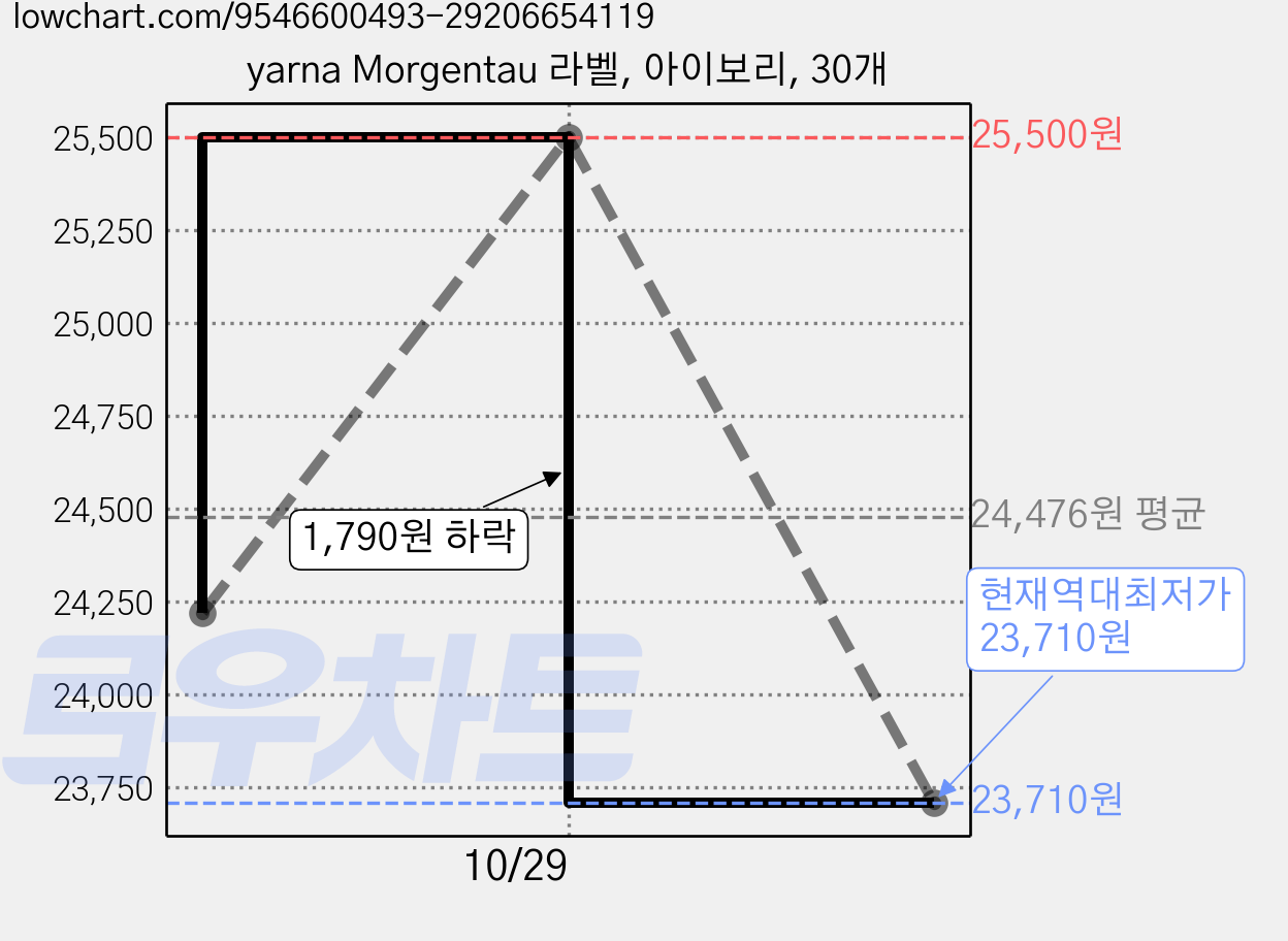 yarna Morgentau 라벨, 아이보리, 30개 가격 변동 차트, 현재가 23,710원, 역대최저가