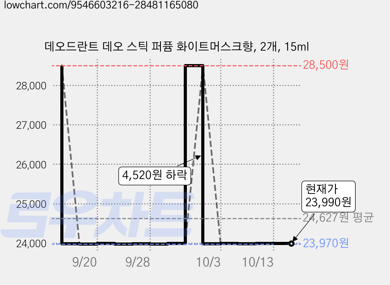데오드란트 데오 스틱 퍼퓸 화이트머스크향, 2개, 15ml 가격 변동 차트, 현재가 23,980원, 관측 최저가 23,970원