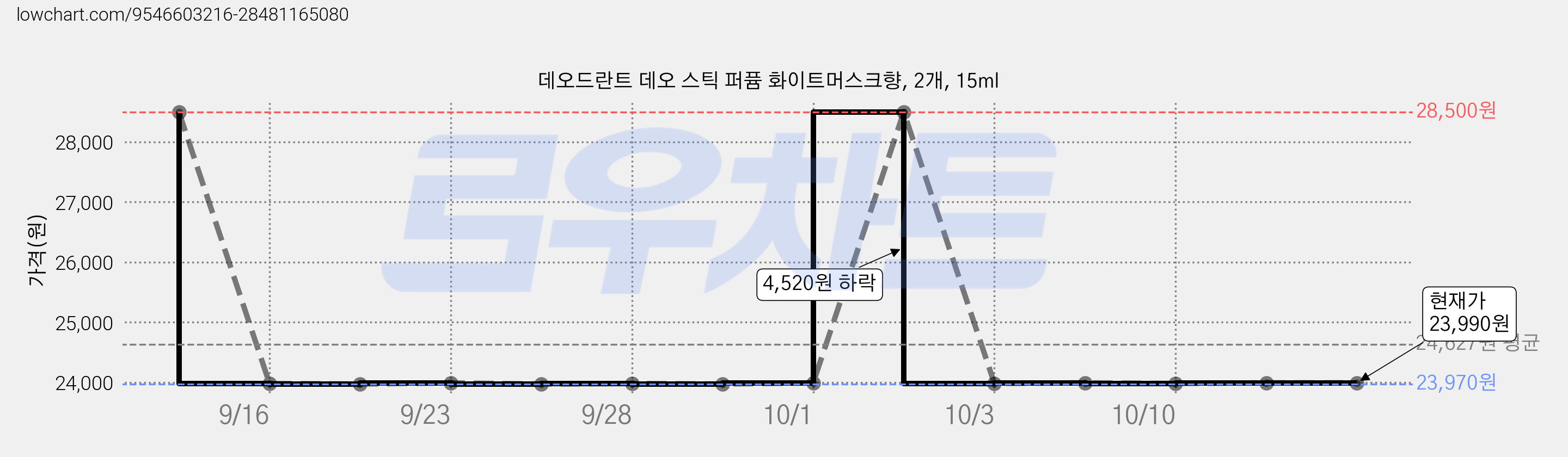 데오드란트 데오 스틱 퍼퓸 화이트머스크향, 2개, 15ml 가격 변동 차트, 현재가 23,980원, 관측 최저가 23,970원