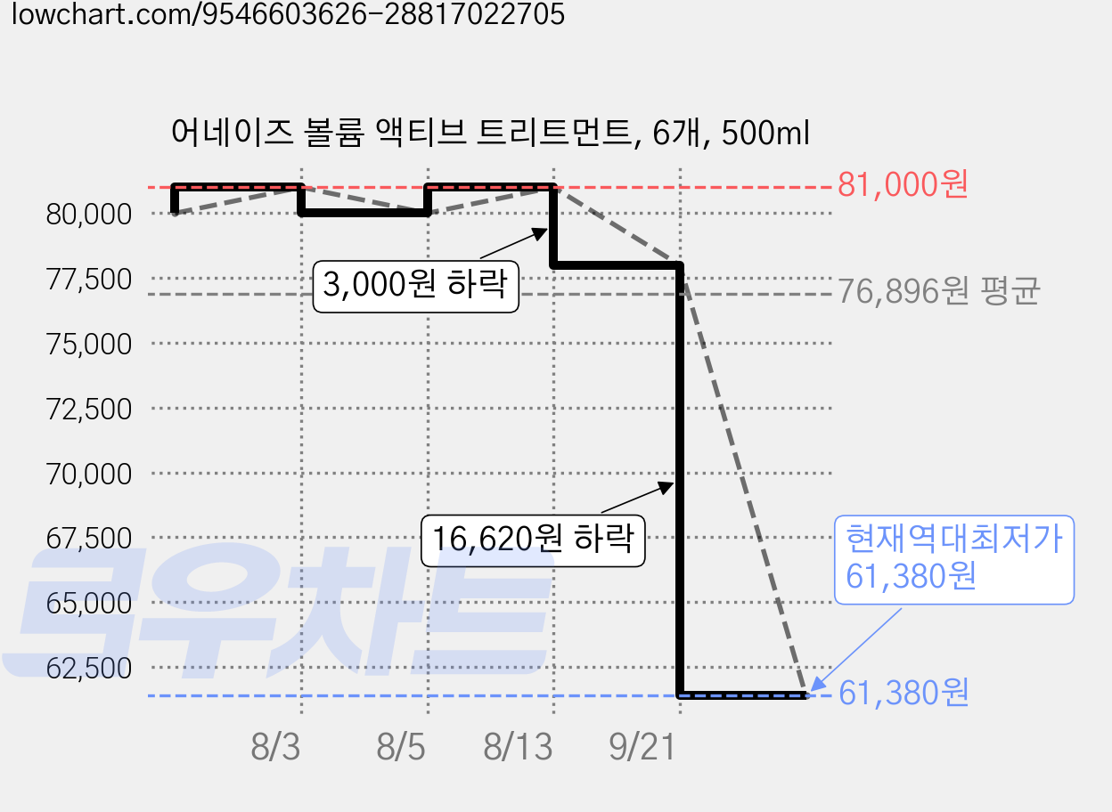 어네이즈 볼륨 액티브 트리트먼트, 6개, 500ml 가격 변동 차트, 현재가 61,380원, 역대최저가