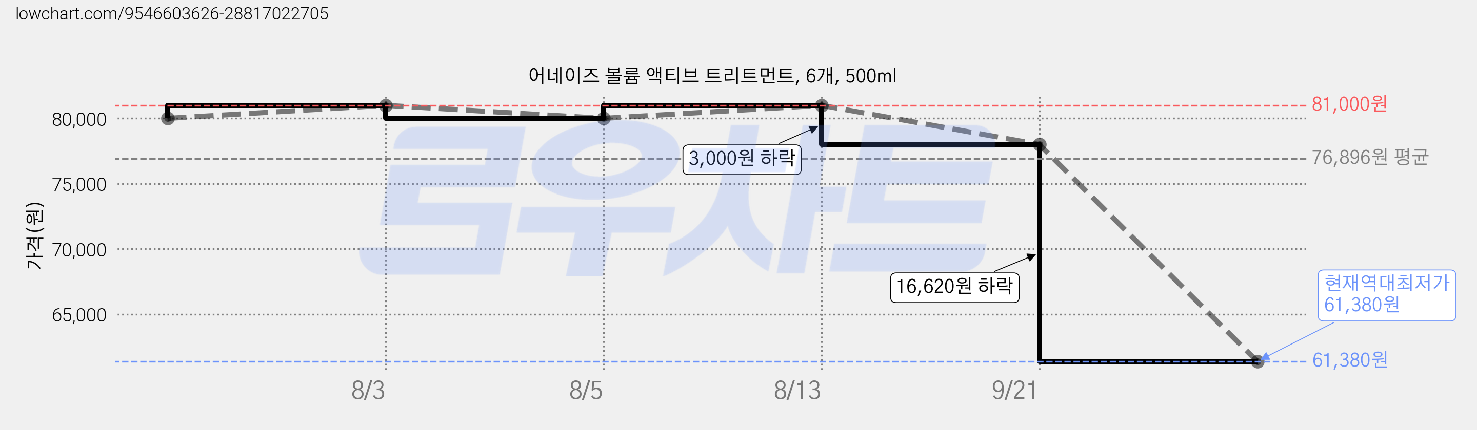 어네이즈 볼륨 액티브 트리트먼트, 6개, 500ml 가격 변동 차트, 현재가 61,380원, 역대최저가