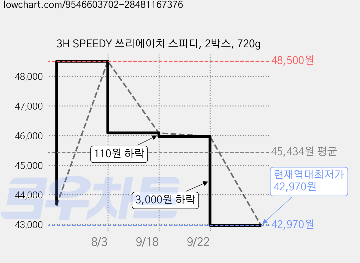 3H SPEEDY 쓰리에이치 스피디, 2박스, 720g 가격 변동 차트, 현재가 42,970원, 역대최저가