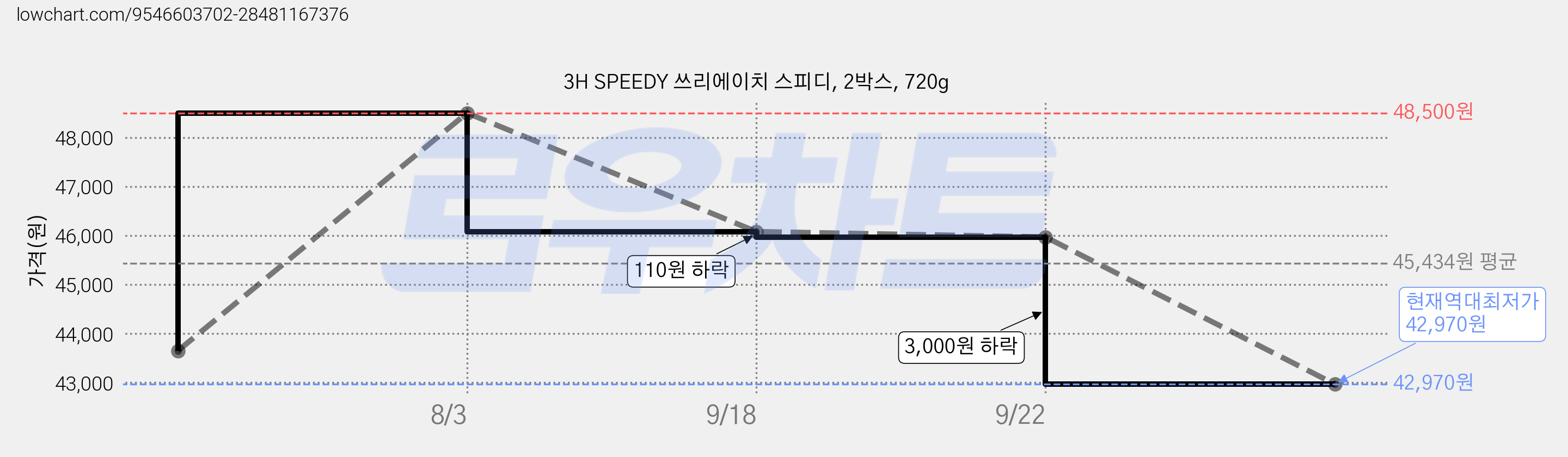 3H SPEEDY 쓰리에이치 스피디, 2박스, 720g 가격 변동 차트, 현재가 42,970원, 역대최저가