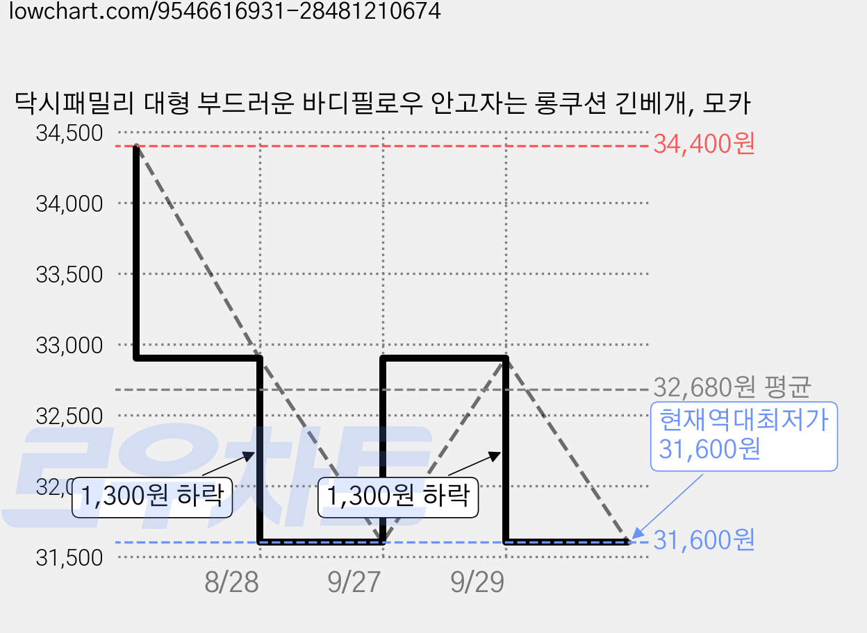 닥시패밀리 대형 부드러운 바디필로우 안고자는 롱쿠션 긴베개, 모카 가격 변동 차트, 현재가 31,600원, 역대최저가