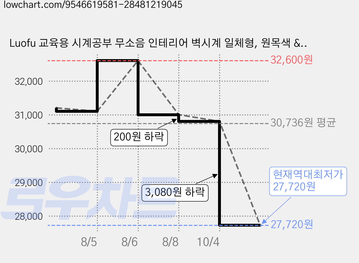 Luofu 교육용 시계공부 무소음 인테리어 벽시계 일체형, 원목색 &마카론 컬러 가격 변동 차트, 현재가 27,720원, 역대최저가
