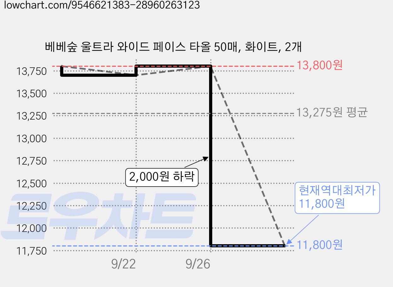 베베숲 울트라 와이드 페이스 타올 50매, 화이트, 2개 가격 변동 차트, 현재가 11,800원, 역대최저가
