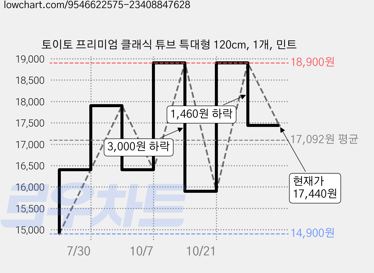토이토 프리미엄 클래식 튜브 특대형 120cm, 1개, 민트 가격 변동 차트, 현재가 17,440원, 관측 최저가 14,900원