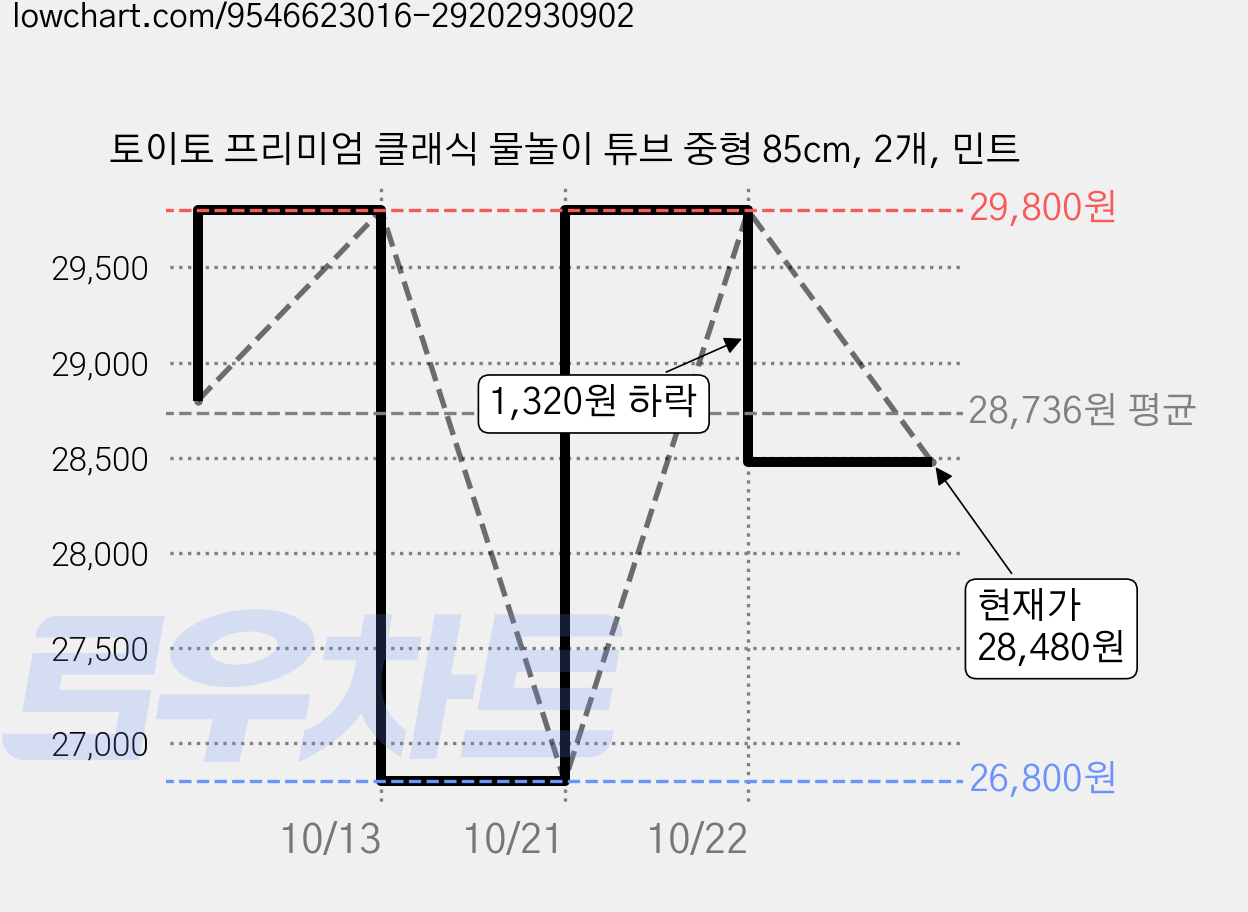 토이토 프리미엄 클래식 물놀이 튜브 중형 85cm, 2개, 민트 가격 변동 차트, 현재가 28,480원, 관측 최저가 26,800원