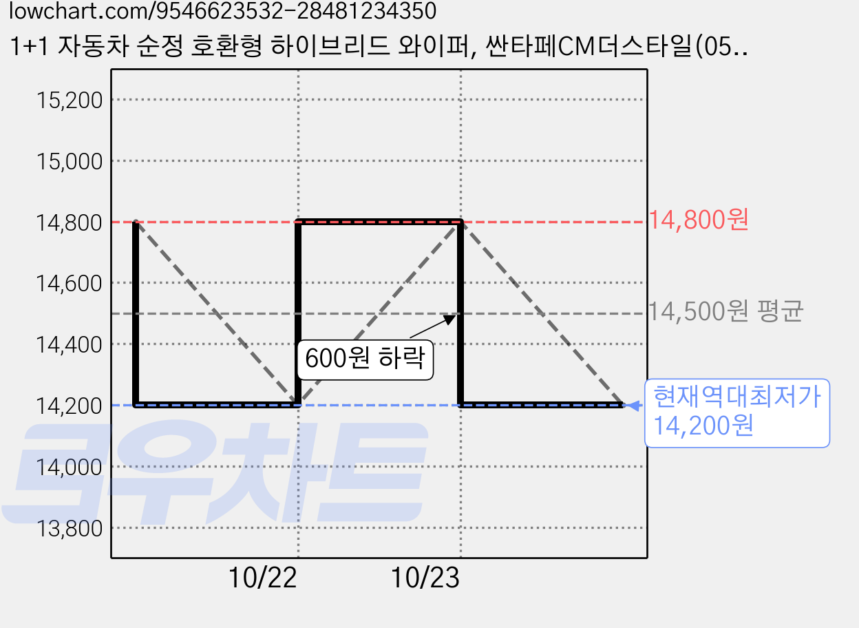 1+1 자동차 순정 호환형 하이브리드 와이퍼, 싼타페CM더스타일(05~12) 가격 변동 차트, 현재가 14,200원, 역대최저가