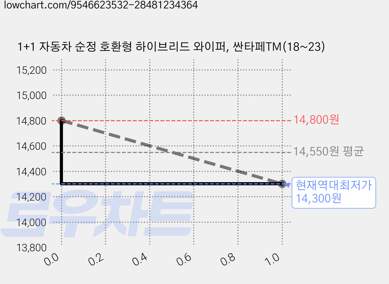 1+1 자동차 순정 호환형 하이브리드 와이퍼, 싼타페TM(18~23) 가격 변동 차트, 현재가 14,300원, 역대최저가
