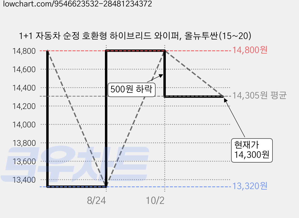 1+1 자동차 순정 호환형 하이브리드 와이퍼, 올뉴투싼(15~20) 가격 변동 차트, 현재가 14,300원, 관측 최저가 13,320원