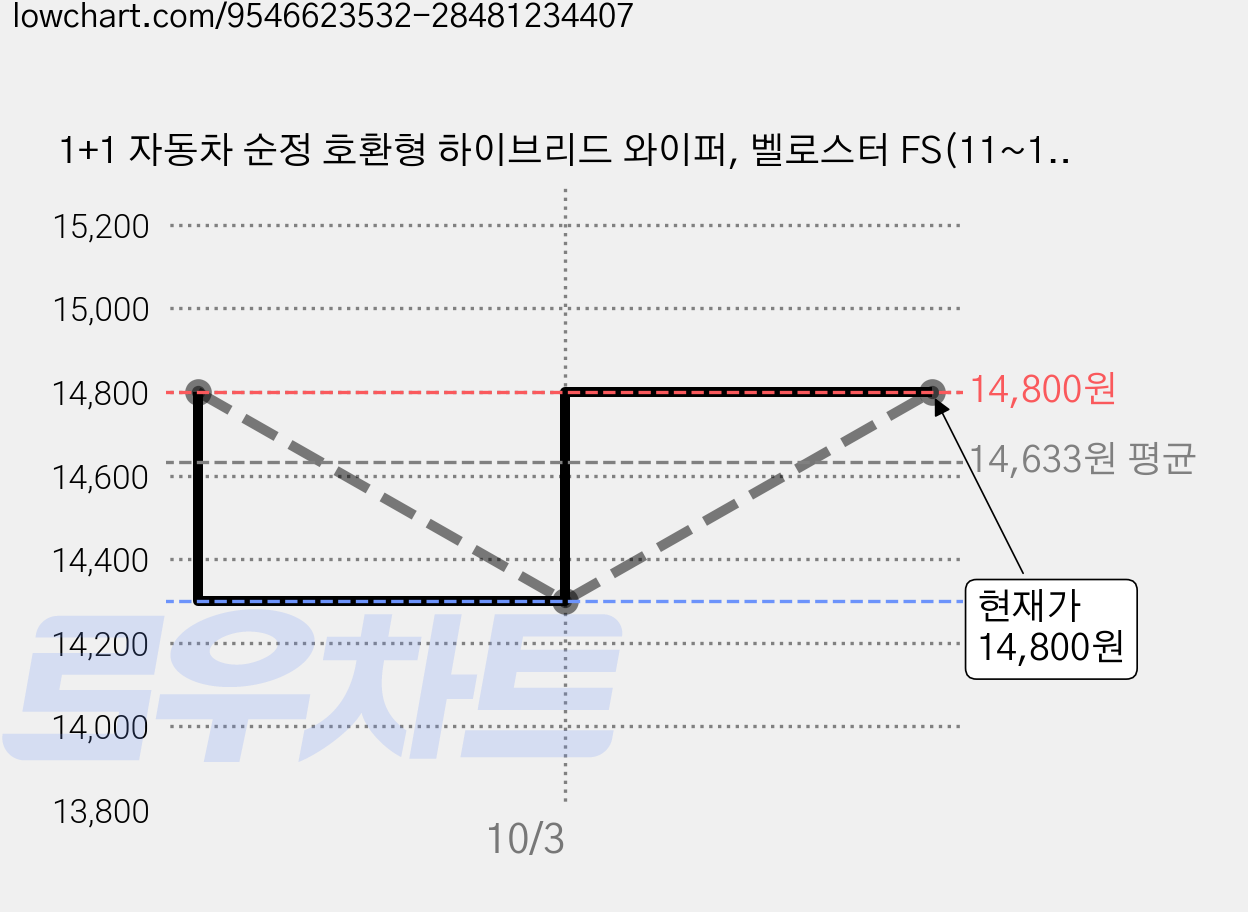 1+1 자동차 순정 호환형 하이브리드 와이퍼, 벨로스터 FS(11~18) 가격 변동 차트, 현재가 14,800원, 관측 최저가 14,300원