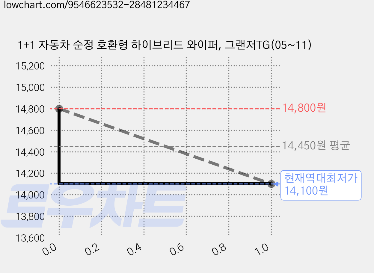 1+1 자동차 순정 호환형 하이브리드 와이퍼, 그랜저TG(05~11) 가격 변동 차트, 현재가 14,100원, 역대최저가