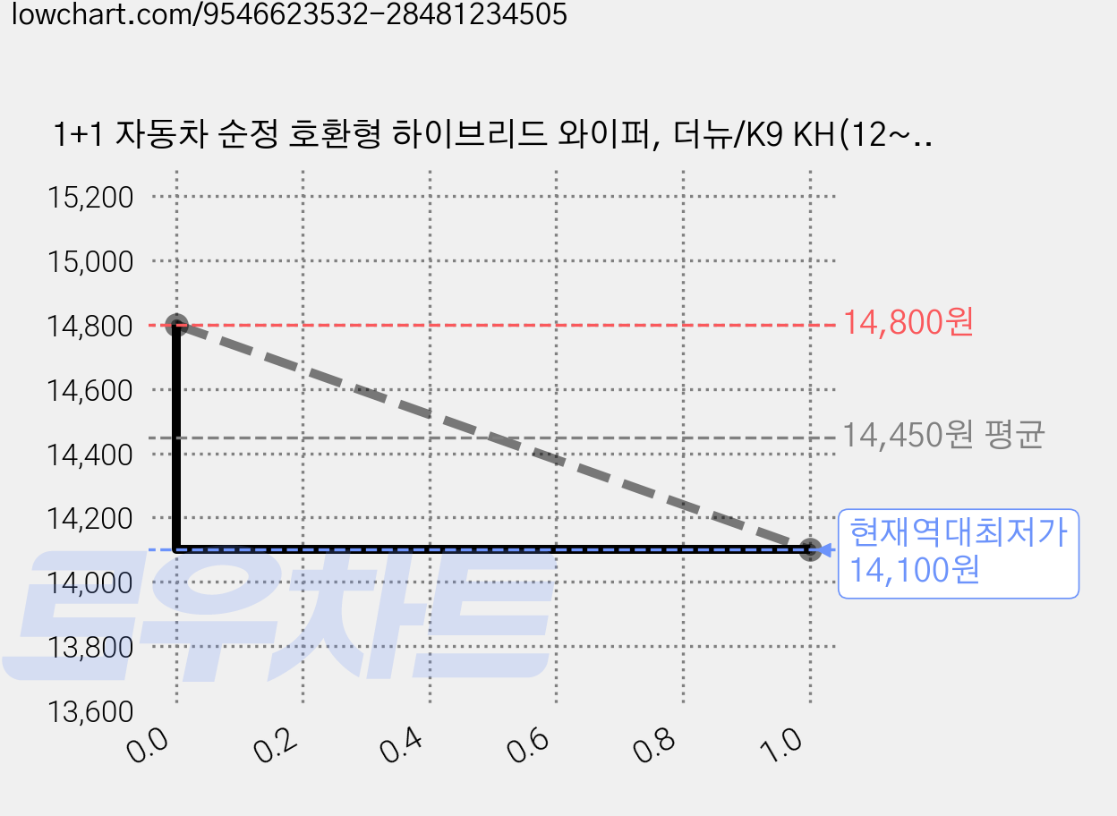 1+1 자동차 순정 호환형 하이브리드 와이퍼, 더뉴/K9 KH(12~18.03) 가격 변동 차트, 현재가 14,100원, 역대최저가