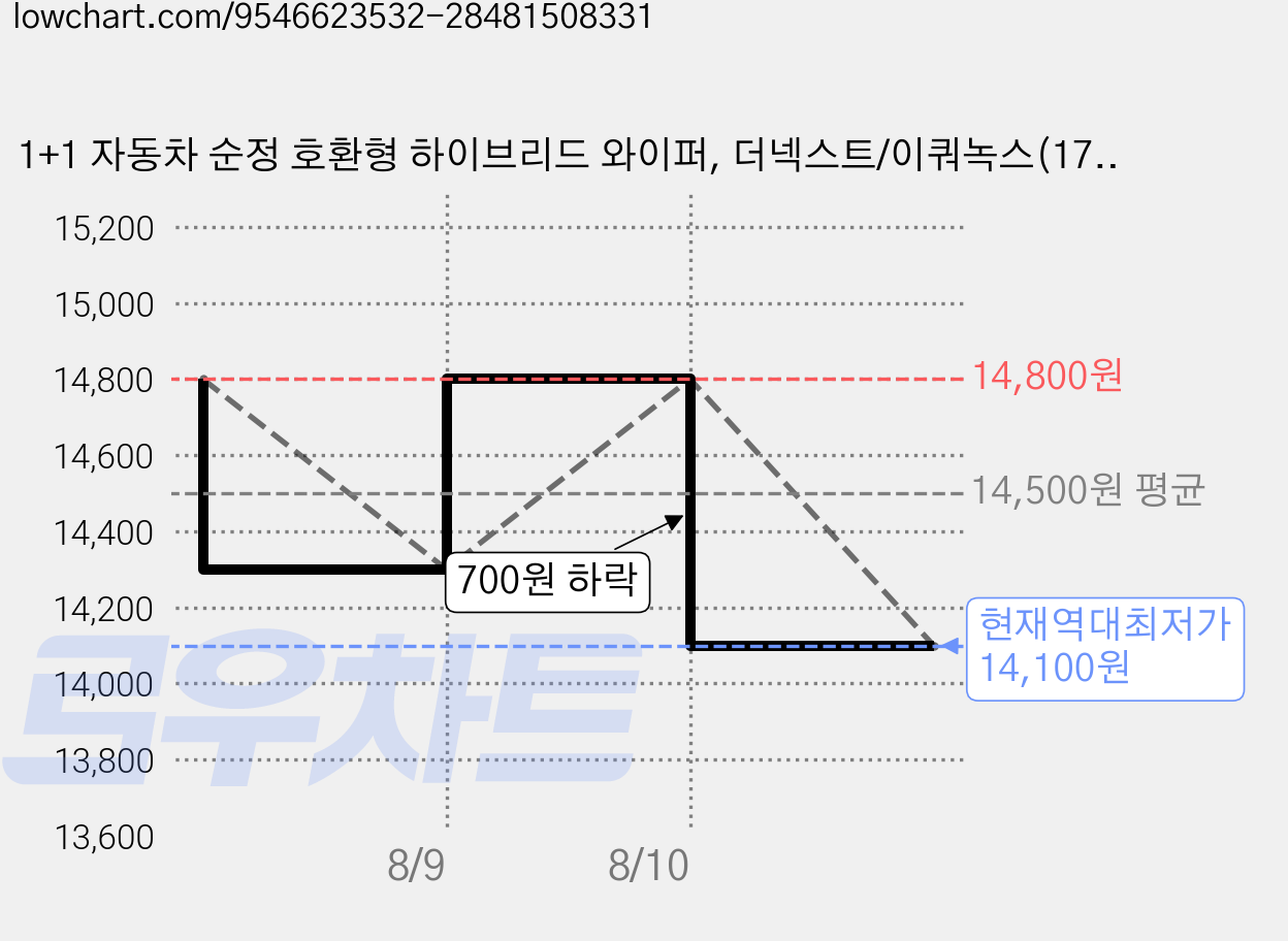 1+1 자동차 순정 호환형 하이브리드 와이퍼, 더넥스트/이쿼녹스(17~현재) 가격 변동 차트, 현재가 14,100원, 역대최저가