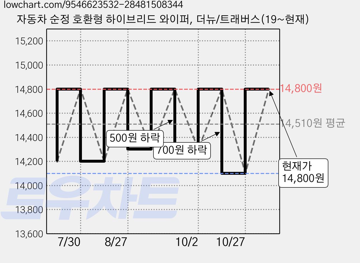 자동차 순정 호환형 하이브리드 와이퍼, 더뉴/트래버스(19~현재) 가격 변동 차트, 현재가 14,800원, 관측 최저가 14,100원