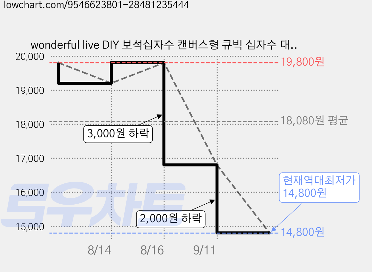 wonderful live DIY 보석십자수 캔버스형 큐빅 십자수 대형 40x50 cm, 1개, 08 호랑이 해바라기 가격 변동 차트, 현재가 14,800원, 역대최저가
