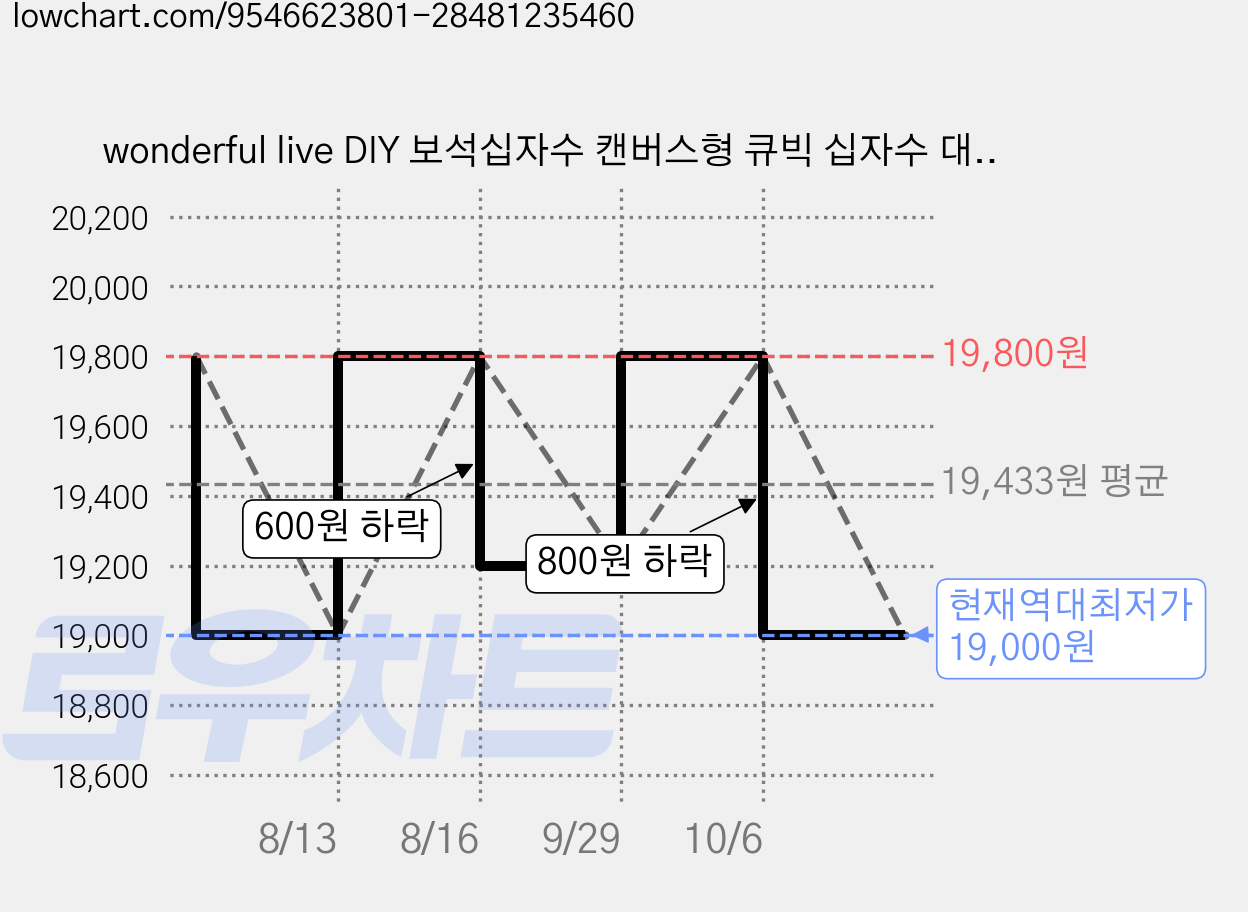 wonderful live DIY 보석십자수 캔버스형 큐빅 십자수 대형 40x50 cm, 1개, 04 흰제련 가격 변동 차트, 현재가 19,000원, 역대최저가