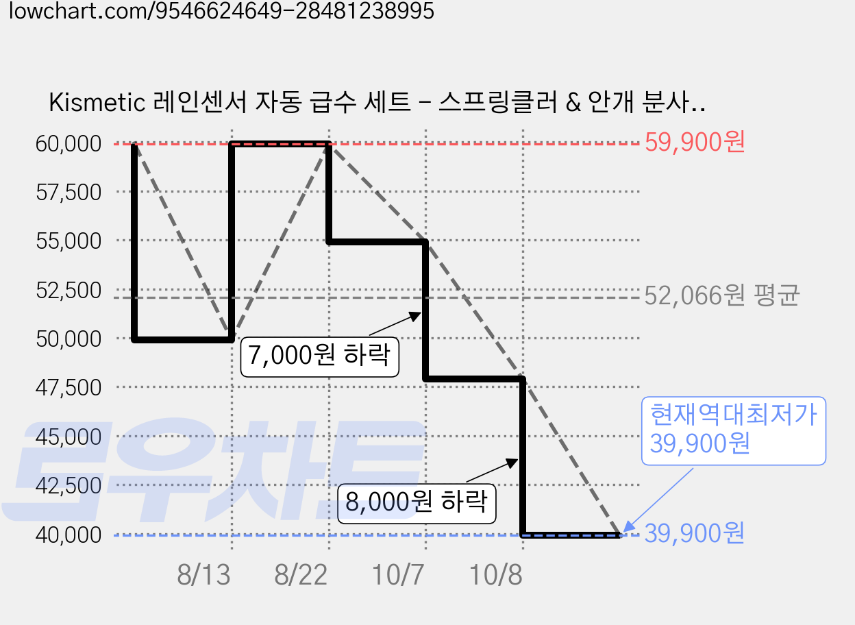 Kismetic 레인센서 자동 급수 세트 - 스프링클러 & 안개 분사 노즐 포함, 자동급수기 1개+듀얼노즐 15개, 1개 가격 변동 차트, 현재가 39,900원, 역대최저가
