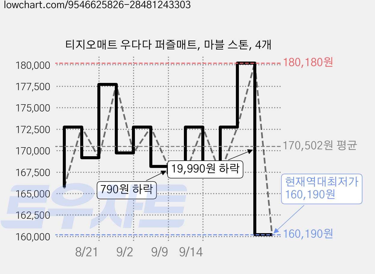티지오매트 우다다 퍼즐매트, 마블 스톤, 4개 가격 변동 차트, 현재가 160,190원, 역대최저가
