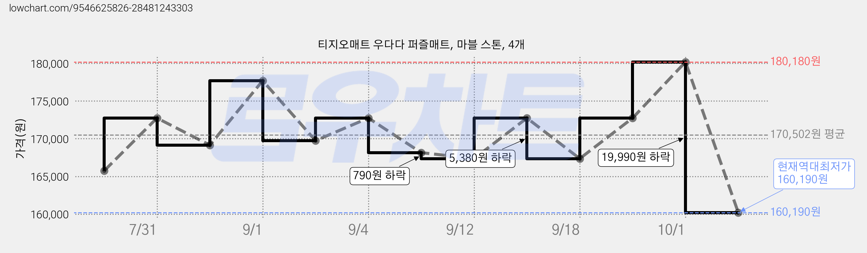 티지오매트 우다다 퍼즐매트, 마블 스톤, 4개 가격 변동 차트, 현재가 160,190원, 역대최저가