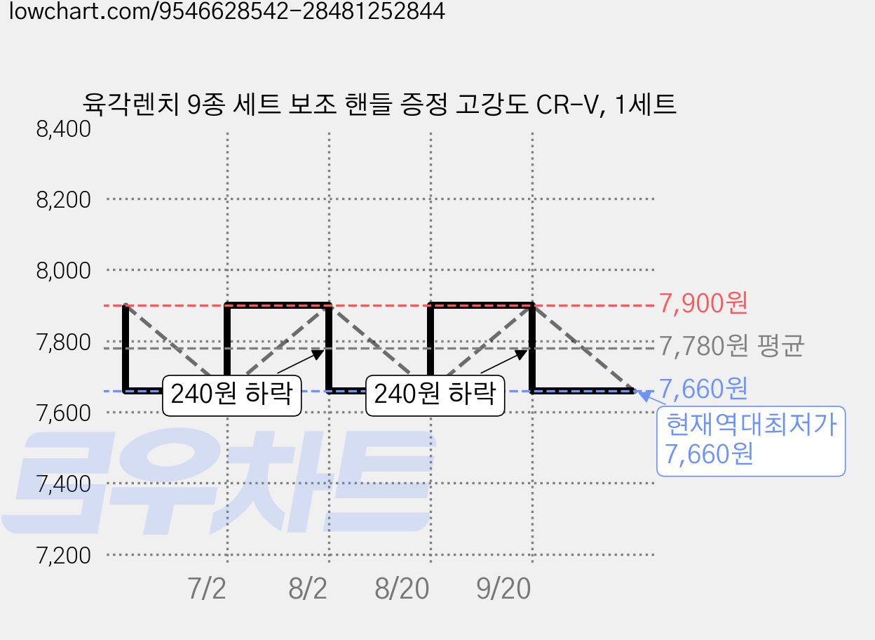 육각렌치 9종 세트 보조 핸들 증정 고강도 CR-V, 1세트 가격 변동 차트, 현재가 7,660원, 역대최저가