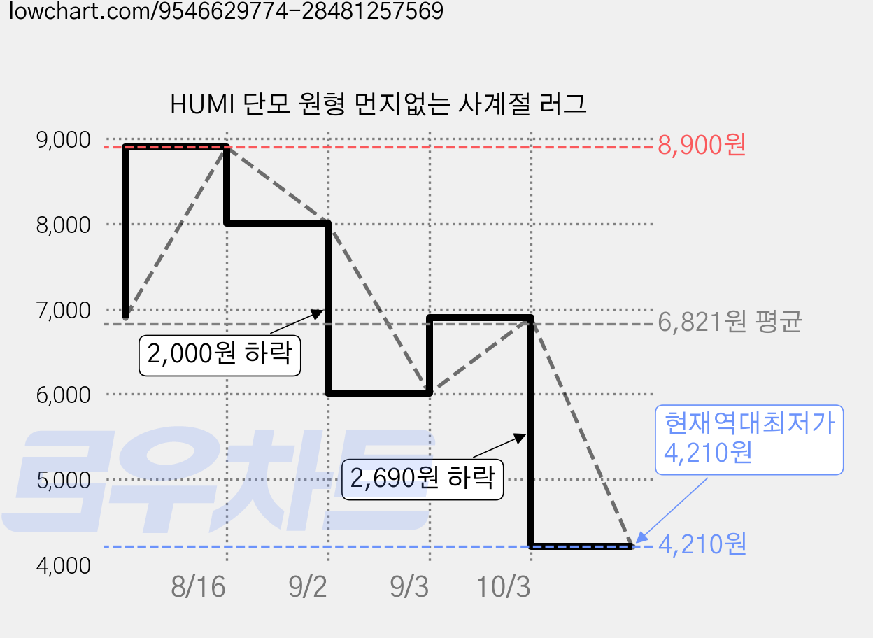 HUMI 단모 원형 먼지없는 사계절 러그 가격 변동 차트, 현재가 4,210원, 역대최저가