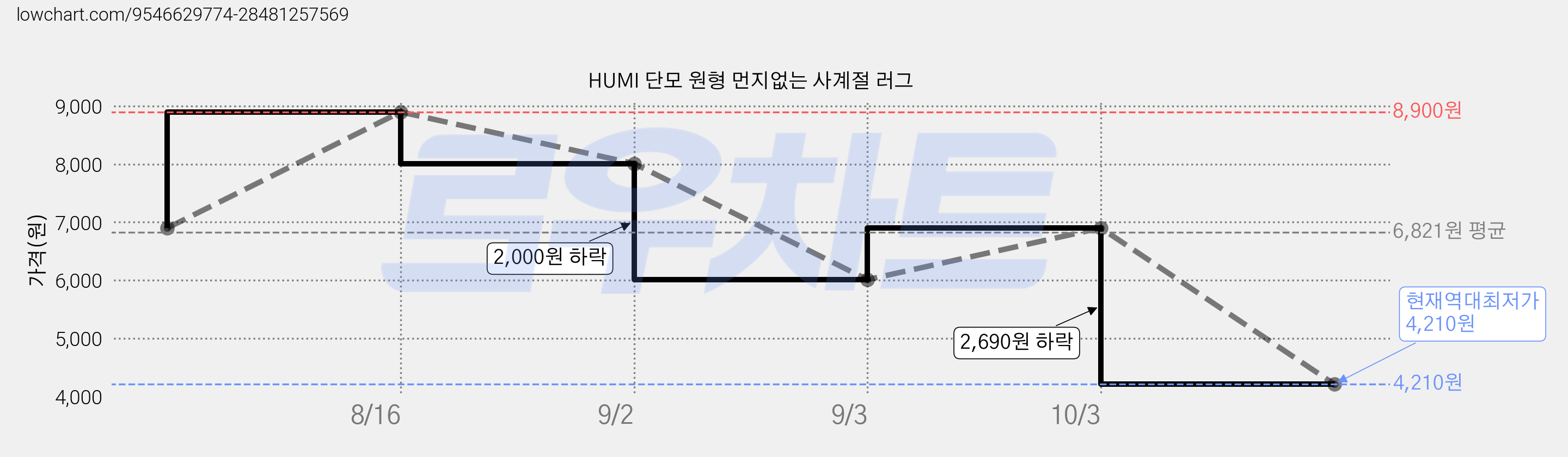 HUMI 단모 원형 먼지없는 사계절 러그 가격 변동 차트, 현재가 4,210원, 역대최저가