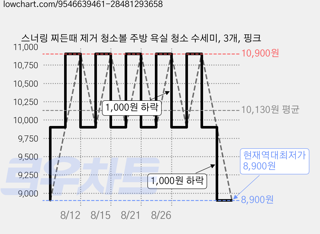 스너링 찌든때 제거 청소볼 주방 욕실 청소 수세미, 3개, 핑크 가격 변동 차트, 현재가 8,900원, 역대최저가