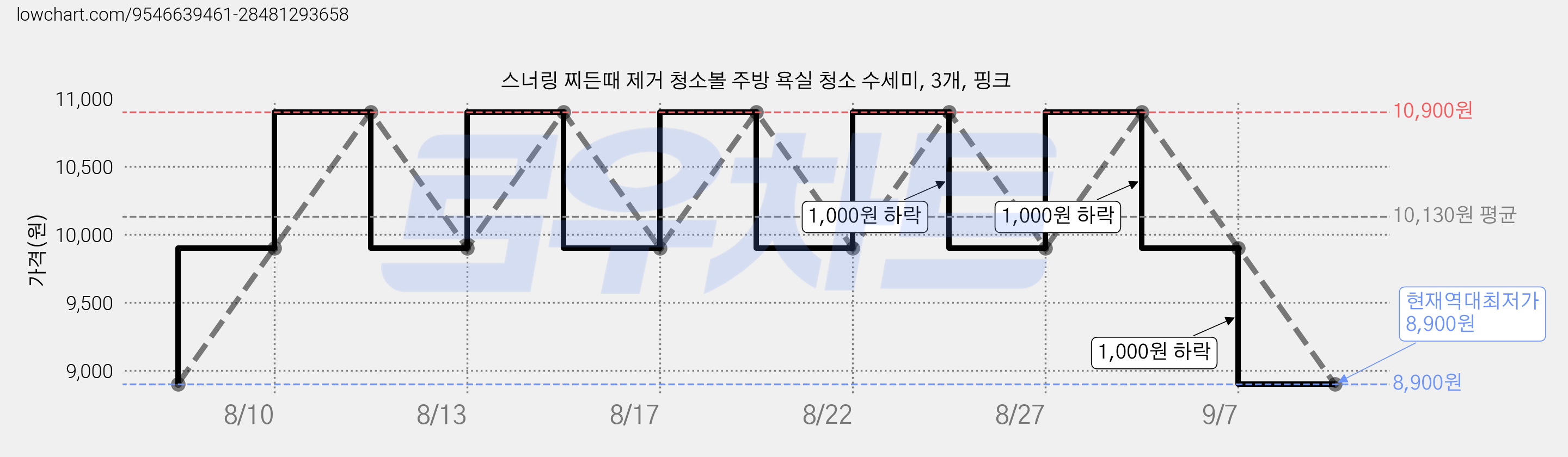 스너링 찌든때 제거 청소볼 주방 욕실 청소 수세미, 3개, 핑크 가격 변동 차트, 현재가 8,900원, 역대최저가