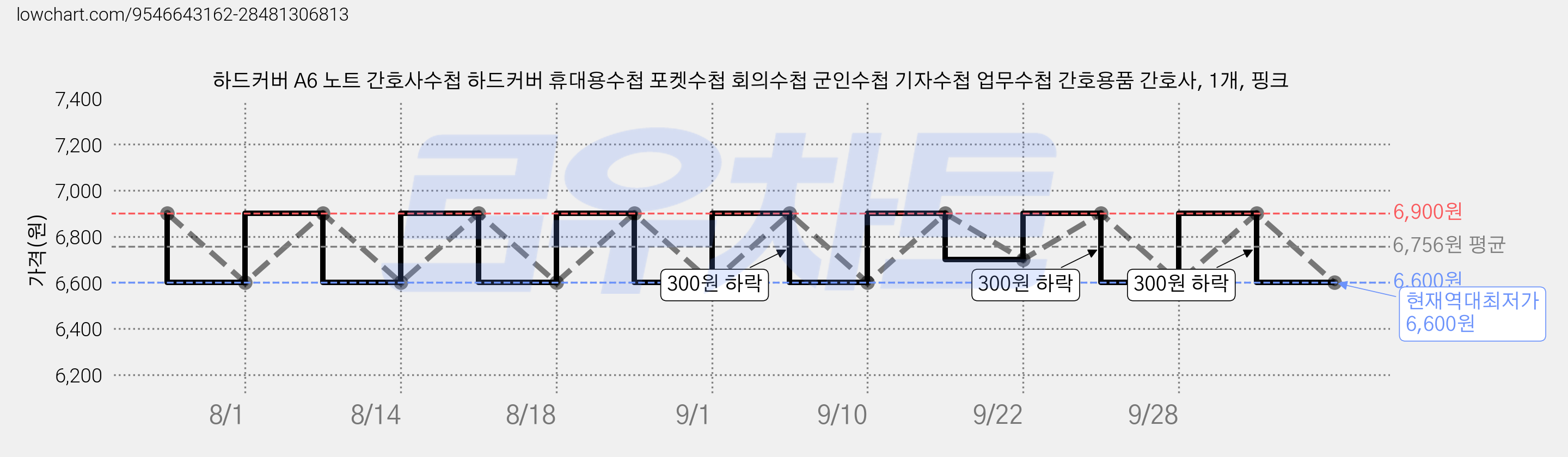 하드커버 A6 노트 간호사수첩 하드커버 휴대용수첩 포켓수첩 회의수첩 군인수첩 기자수첩 업무수첩 간호용품 간호사, 1개, 핑크 가격 변동 차트, 현재가 6,600원, 역대최저가