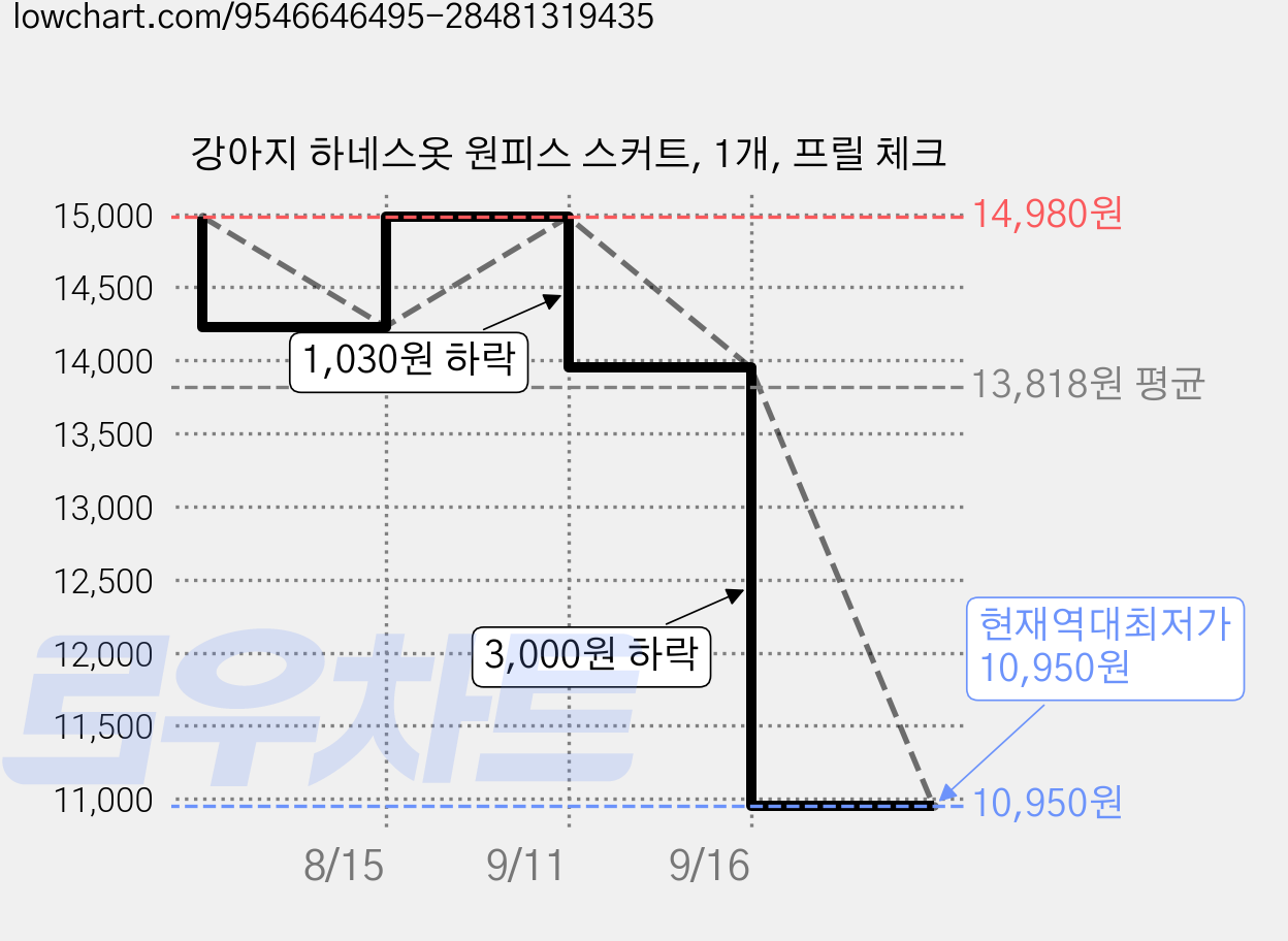 강아지 하네스옷 원피스 스커트, 1개, 프릴 체크 가격 변동 차트, 현재가 10,950원, 역대최저가