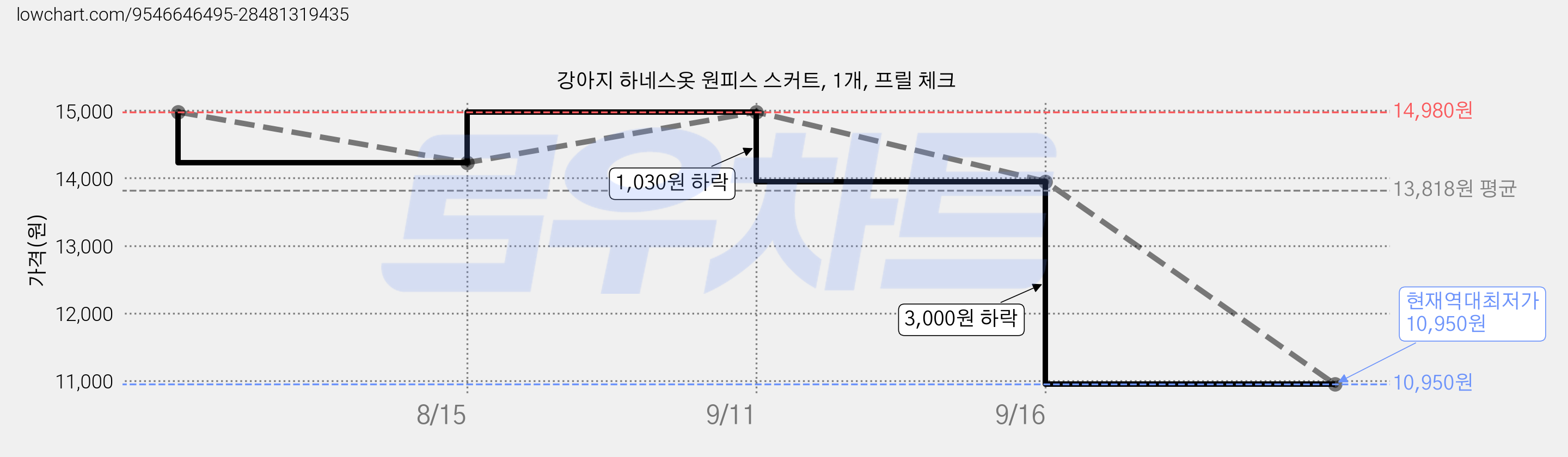 강아지 하네스옷 원피스 스커트, 1개, 프릴 체크 가격 변동 차트, 현재가 10,950원, 역대최저가