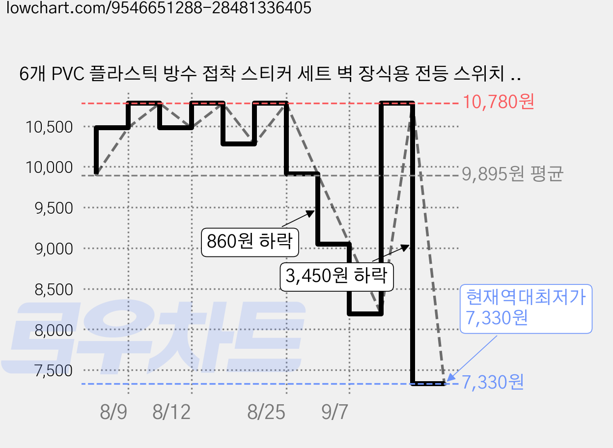 6개 PVC 플라스틱 방수 접착 스티커 세트 벽 장식용 전등 스위치 데칼 산타클로스 디자인 180x180mm, 혼합색 가격 변동 차트, 현재가 7,330원, 역대최저가
